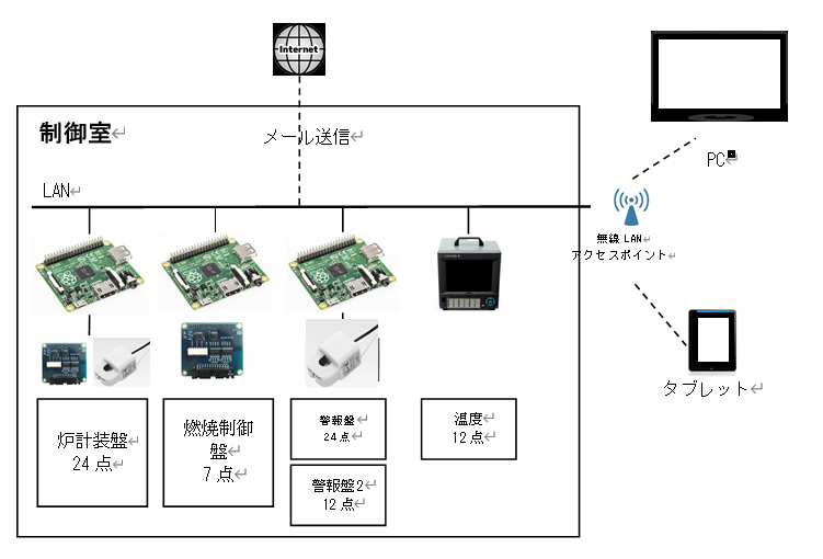 【試作事例】試作事例：溶解炉設備の監視システム構築（ブラウザ可視化＋メール通知）